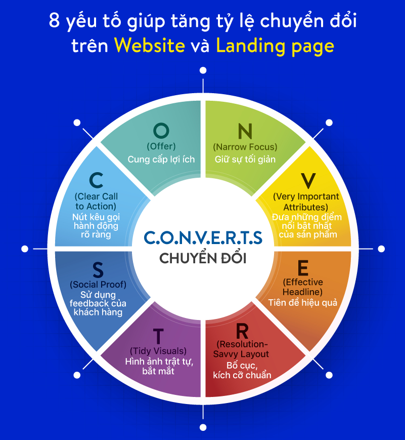 8 yếu tố tăng tỷ lệ chuyển đổi trên website landing page